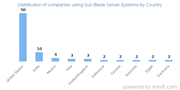 Sun Blade Server Systems customers by country