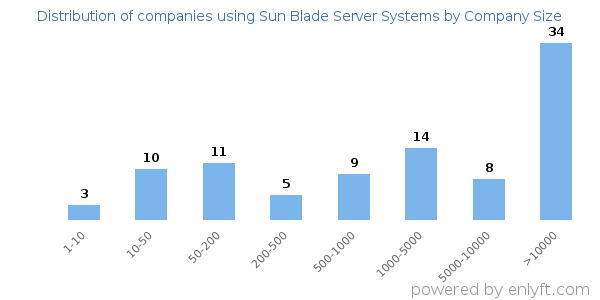 Companies using Sun Blade Server Systems, by size (number of employees)