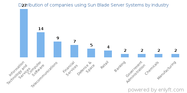 Companies using Sun Blade Server Systems - Distribution by industry