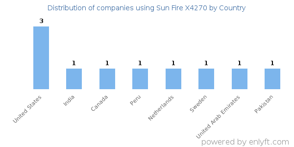 Sun Fire X4270 customers by country