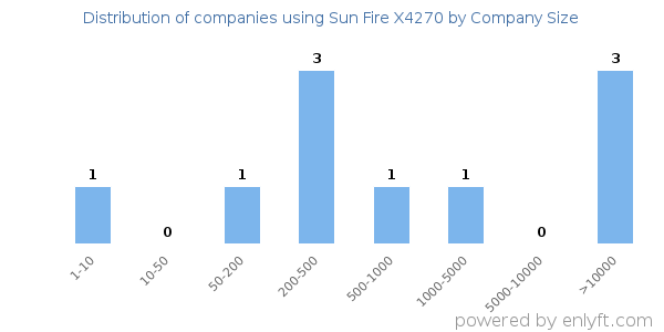 Companies using Sun Fire X4270, by size (number of employees)