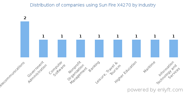 Companies using Sun Fire X4270 - Distribution by industry