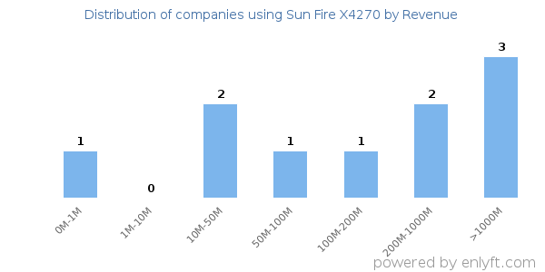 Sun Fire X4270 clients - distribution by company revenue
