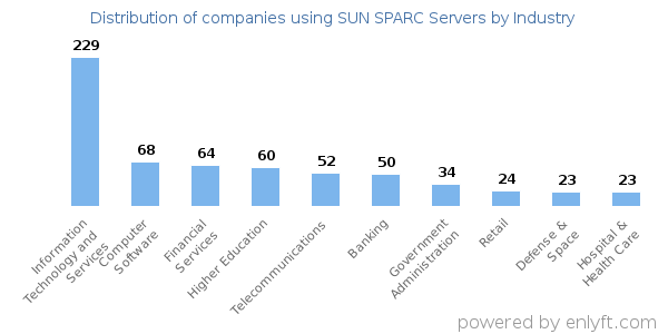 Companies using SUN SPARC Servers - Distribution by industry