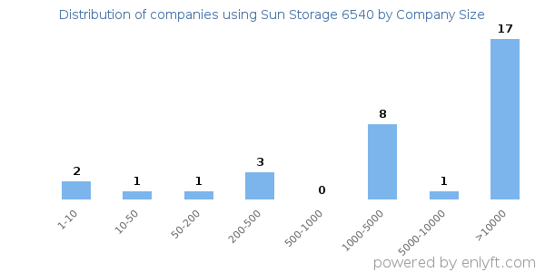 Companies using Sun Storage 6540, by size (number of employees)