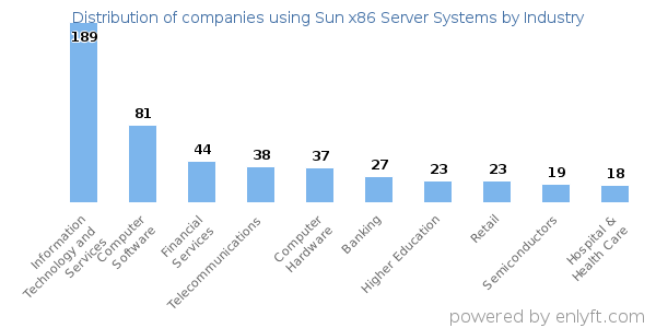 Companies using Sun x86 Server Systems - Distribution by industry