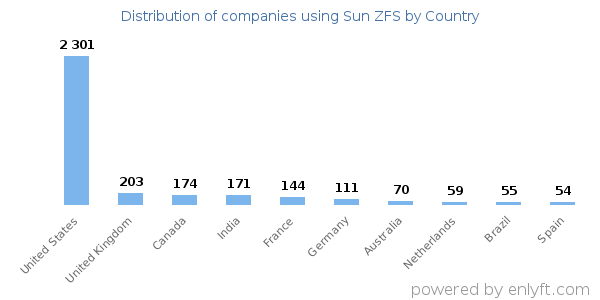 Sun ZFS customers by country