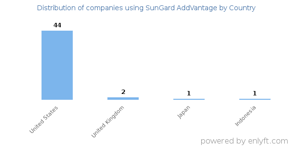 SunGard AddVantage customers by country