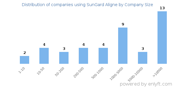 Companies using SunGard Aligne, by size (number of employees)