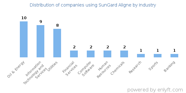 Companies using SunGard Aligne - Distribution by industry