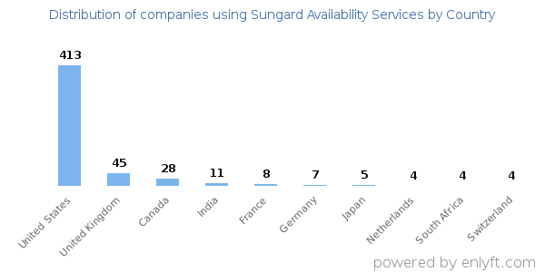 Sungard Availability Services customers by country