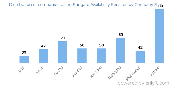 Companies using Sungard Availability Services, by size (number of employees)