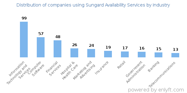 Companies using Sungard Availability Services - Distribution by industry