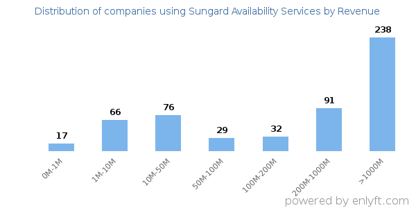 Sungard Availability Services clients - distribution by company revenue