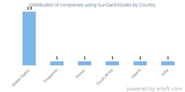 SunGard Kiodex customers by country