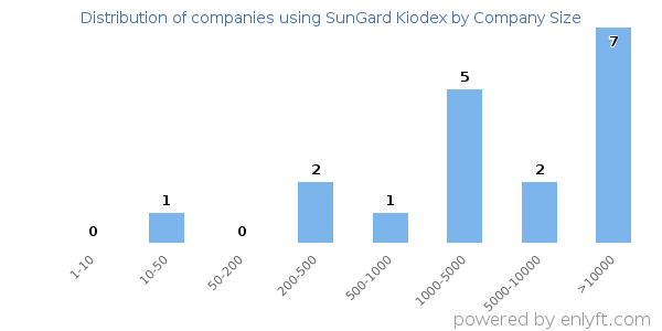 Companies using SunGard Kiodex, by size (number of employees)