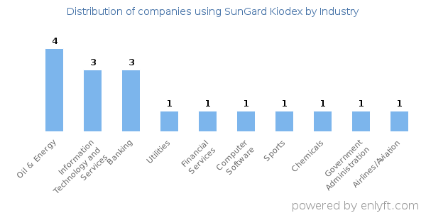 Companies using SunGard Kiodex - Distribution by industry