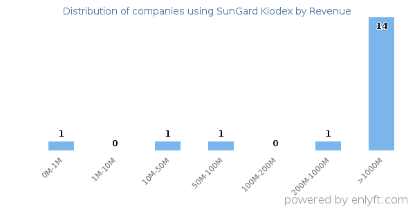 SunGard Kiodex clients - distribution by company revenue