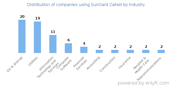 Companies using SunGard ZaiNet - Distribution by industry