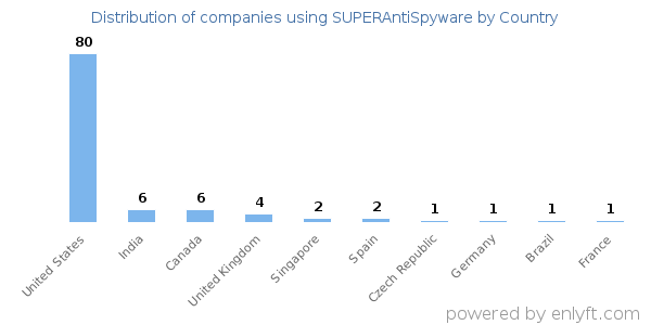 SUPERAntiSpyware customers by country