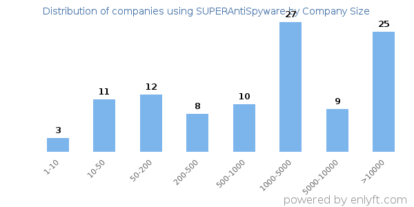 Companies using SUPERAntiSpyware, by size (number of employees)