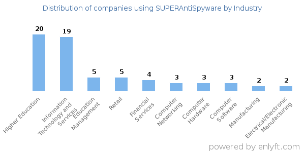 Companies using SUPERAntiSpyware - Distribution by industry