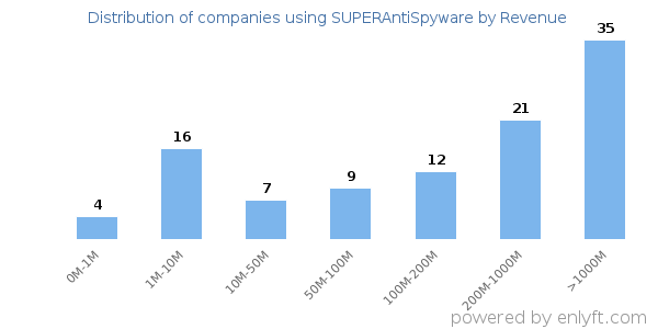 SUPERAntiSpyware clients - distribution by company revenue