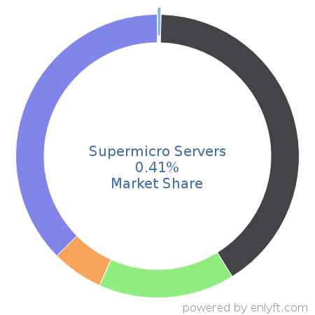 Supermicro Servers market share in Server Hardware is about 0.41%