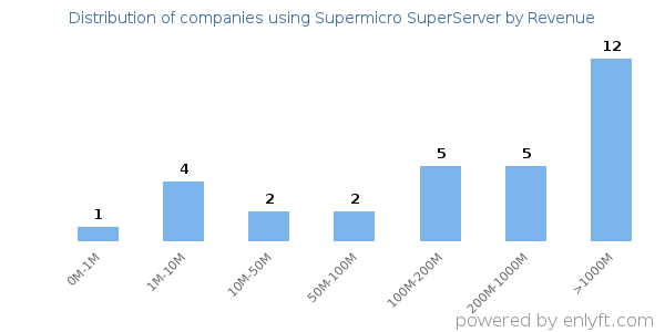 Supermicro SuperServer clients - distribution by company revenue