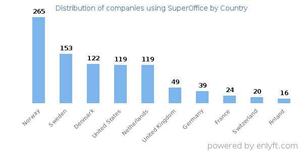 SuperOffice customers by country
