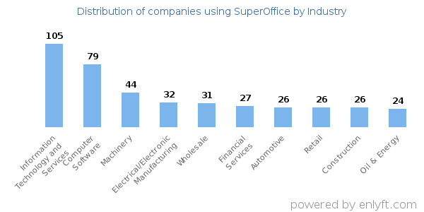 Companies using SuperOffice - Distribution by industry