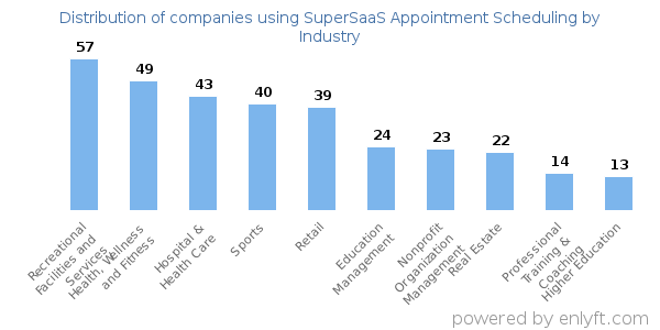 Companies using SuperSaaS Appointment Scheduling - Distribution by industry