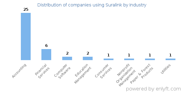 Companies using Suralink - Distribution by industry