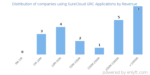 SureCloud GRC Applications clients - distribution by company revenue