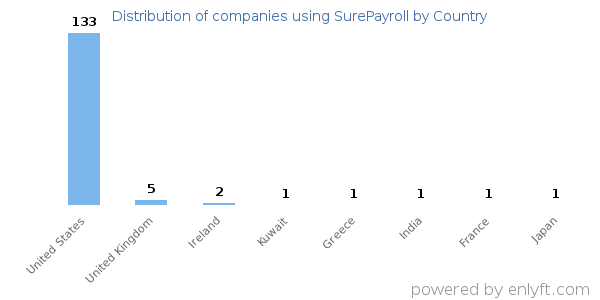 SurePayroll customers by country