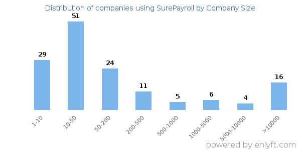 Companies using SurePayroll, by size (number of employees)