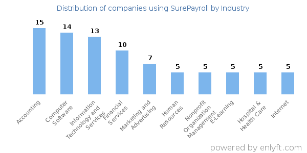 Companies using SurePayroll - Distribution by industry