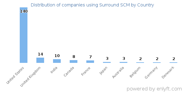 Surround SCM customers by country