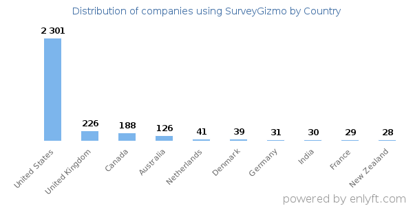 SurveyGizmo customers by country