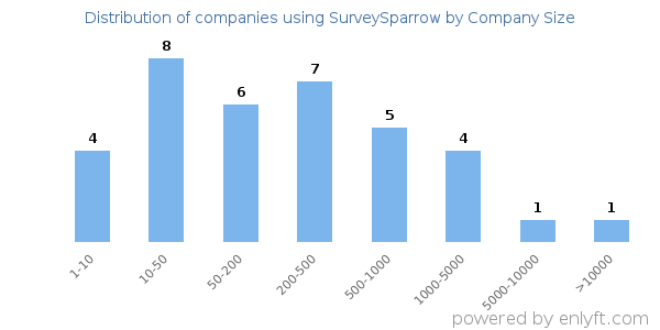 Companies using SurveySparrow, by size (number of employees)
