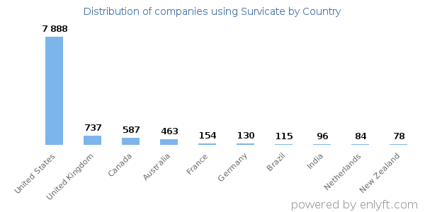Survicate customers by country