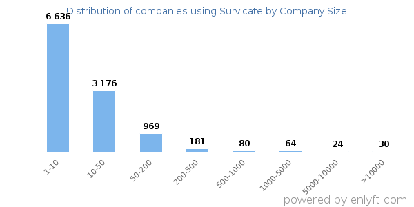 Companies using Survicate, by size (number of employees)