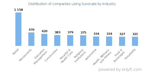Companies using Survicate - Distribution by industry