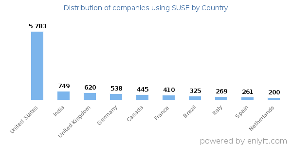 SUSE customers by country