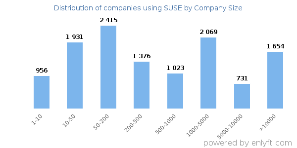Companies using SUSE, by size (number of employees)