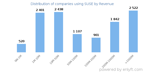 SUSE clients - distribution by company revenue