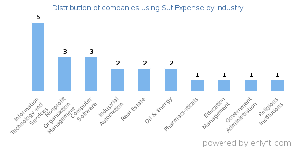 Companies using SutiExpense - Distribution by industry