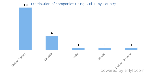 SutiHR customers by country