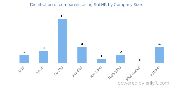 Companies using SutiHR, by size (number of employees)