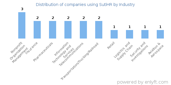 Companies using SutiHR - Distribution by industry
